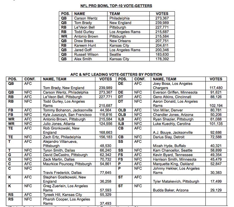 Pro Bowl Carson Wentz en tête des votes Touchdown Actu (NFL Actu)