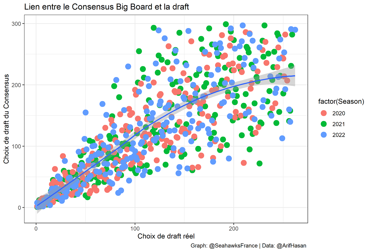 Statistiques avancées] Qui a le mieux réussi sa Draft NFL 2022 ?