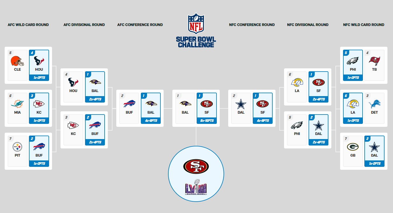 Playoffs NFL le titre pour les 49ers ? Les pronostics complets